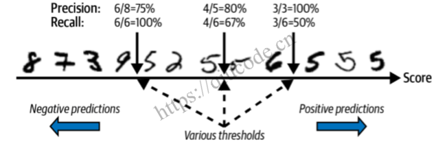 精确率（召回率）的权衡（Machine Learning 研习十六）